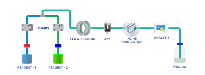 Schematic Flow of Continuous Flow Reactor Used in Copolymerization